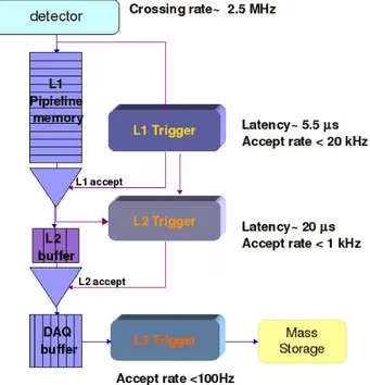 Figure 2.11: CDF trigger system. Trigger system