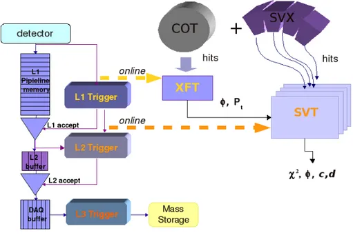 Figure 3.1: XFT and SVT in the Trigger chain.