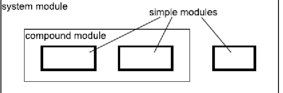 Figura 4.1: Simple e compound modules 