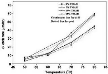 Figura 3.2: Velocità di attacco del TMAH in funzione della temperatura per diversi valori di concentrazione della soluzione.
