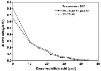 Figura 3.3: Velocità di attacco dell’alluminio in funzione della quantità di acido silicico disciolto.