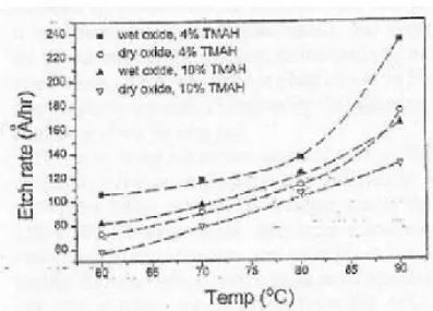 Figura 3.4: Variazione delle velocità di attacco degli ossidi dry e wet in funzione della temperatura