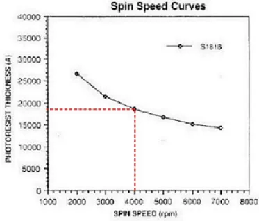 Figura 3.15: Curva che mostra l’andamento dello spessore del resist S 1818 in funzione della velocità di rotazione.