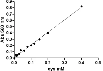 Fig. 1: calibration curve for ninhydrin assay