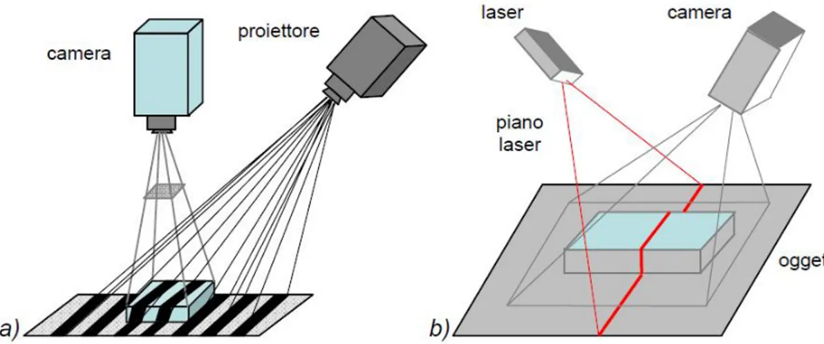 Figura 1.3: a) Sistema a luce bianca strutturata; b) Sistema a lama laser; Per comuni impieghi industriali e scientici si utilizzano diodi laser 