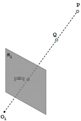 Figura 3.8: Principio di funzionamento di un sistema di visione monoculare Il problema viene eliminato eseguendo la triangolazione delle informazioni fornite da almeno due telecamere aventi punti di vista dierenti