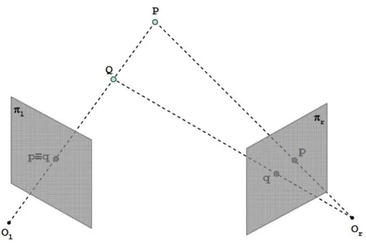 Figura 3.9: Principio di funzionamento di un sistema di visione binoculare Il processo di triangolazione richiede sempre la risoluzione del cosidetto problema delle corrispondenze, ovvero, l'individuazione dei punti omologhi nei diversi piani d'immagine