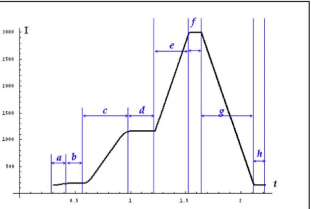 Figure 2.9: CNAO synchrotron magnetic cycle.