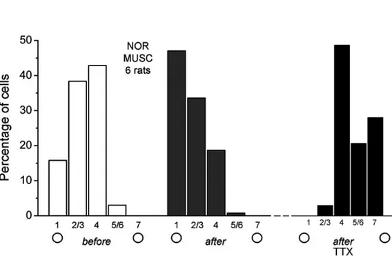 Fig.  5.3:  shift  delle  classi  OD  a  seguito  di  iniezione  di  MUSC  e  TTX. 