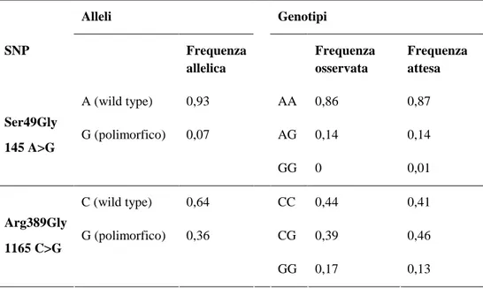 Tabella 3. Frequenze alleliche e genotipiche per i due SNPs analizzati in questo studio