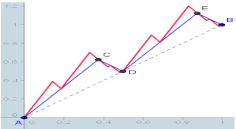Illustrazione 6: Le curve a zig zag di Bolzano non derivabile in nessun punto ma  continua nell'intervallo [0,1]
