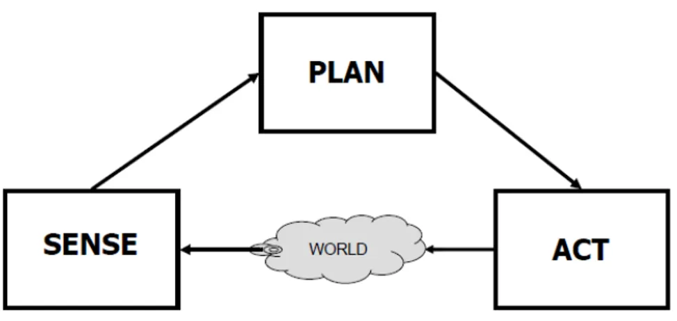 Figura 1.1: Il Paradigma Gerarchico presenta una struttura feedforward in cui si parte dal blocco SENSE, si passa dal PLAN e si arriva all'ACT.