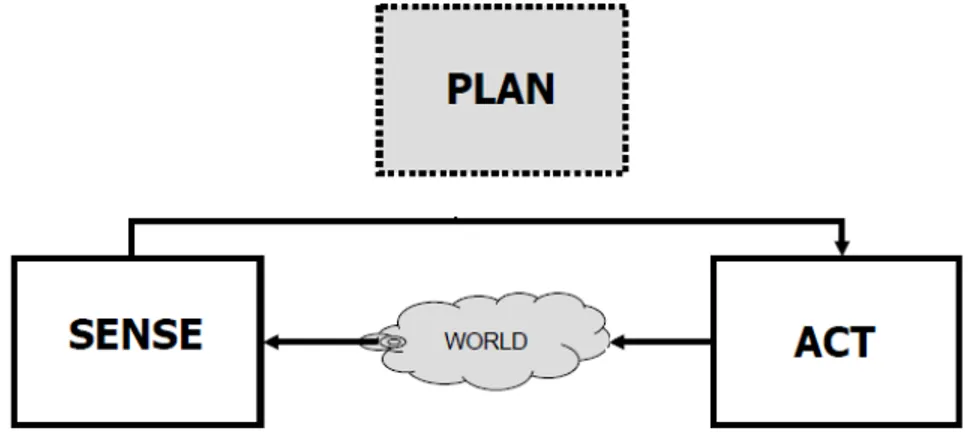 Figura 1.2: Il Paradigma Reattivo presenta solo i blocchi SENSE e ACT eliminando il PLAN.