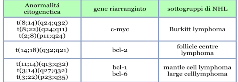 Tab.  1.1.  Esempi  di  anormalità  citogenetiche/molecolari  in  vari  sottogruppi  di 
