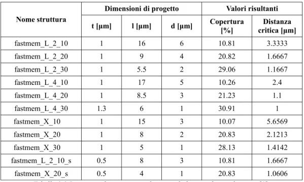 Tabella 2.2 Parametri di progetto per le prime dodici membrane di prova [1].