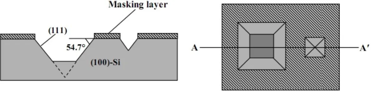 Fig. 2.1 Risultato d'attacco del TMAH su un wafer di tipo (100). Si ottiene il caratteristico scavo a  piramide rovesciata, visibile in sezione e in pianta