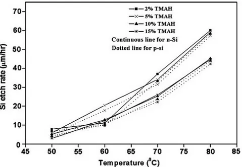 Fig. 2.2 Variazione della velocità d'attacco del silicio rispetto a temperatura e concentrazione del   TMAH e rispetto al drogaggio del substrato [59].