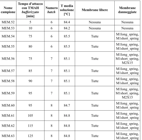 Tabella A4 Tempi d'attacco e stato delle membrane per campioni MEM.52÷MEM.63, attaccati con   TMAH bufferizzato.