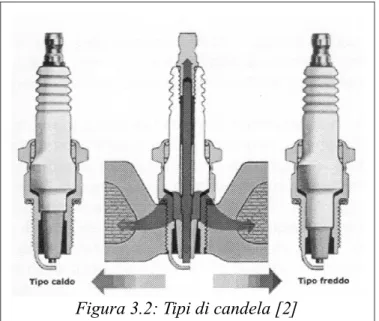 Figura 3.2: Tipi di candela [2]
