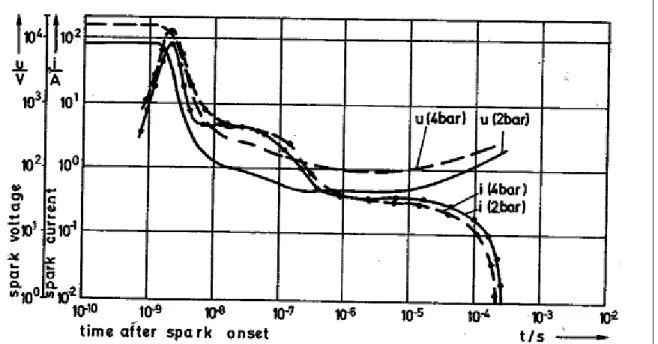 Figura 3.5: Caratteristica I-V di un sistema CDI in aria a 300 K e pressione atmosferica 