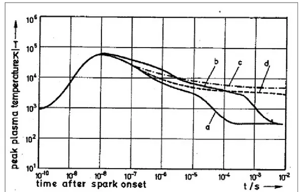 Figura 3.6: Variazione nel tempo della temperatura del gas: a) sistema CDI   con energia fornita 3mJ; b) sistema  a breakdown con energia fornita 30mJ; 