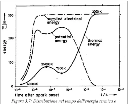 Figura 3.7: Distribuzione nel tempo dell'energia termica e  dell'energia potenziale durante la fase di breakdown [6]