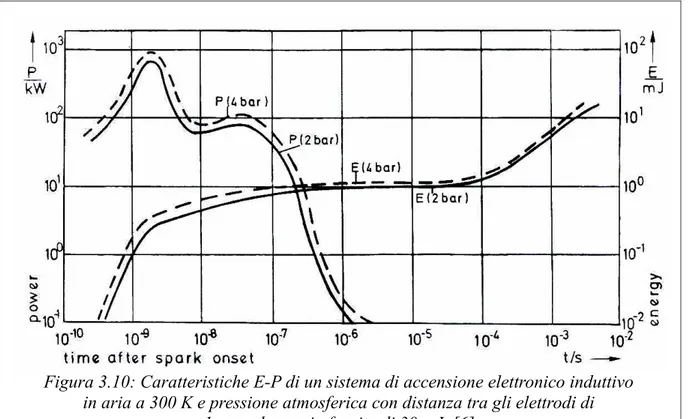 Figura 3.10: Caratteristiche E-P di un sistema di accensione elettronico induttivo   in aria a 300 K e pressione atmosferica con distanza tra gli elettrodi di  