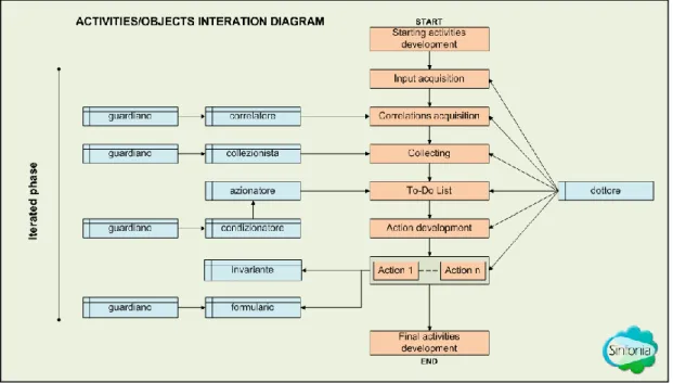 Figure 4 - Activities/objects interaction 