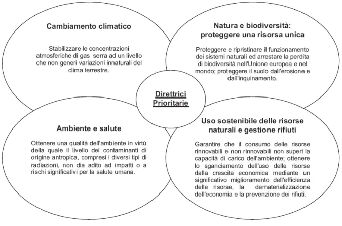 Figura 2.1 Le direttrici prioritarie del VI piano d'azione ambientale europeo 