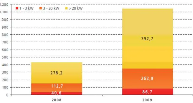 Figura 3.6 Composizione per classi della potenza installata degli impianti fotovoltaici in Italia 