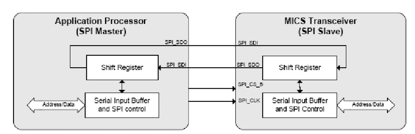 Figura  6.8:  Rappresentazione  schematica  delle  connessioni  tra  il  chip  MICS  ed  il  bus  SPI  di  un                    generico microprocessore 