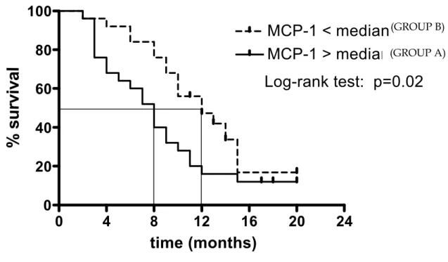 Figure 1.  Correlation between level of MCP-1 and survival (p=0,02)