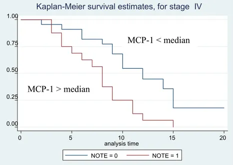 Figure 3. Correlation between stage (IV) and value of MCP-1 (p&lt;0.003).