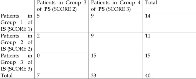 Table 6. Distribution of patients for IS and PS
