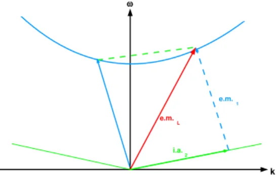 Figura 1.4: Condizioni di matching per lo scattering Brillouin. In verde ` e raf- raf-figurata la relazione di dispersione dell’onda ionoacustica, mentre in blu quella delle onde elettromagnetiche