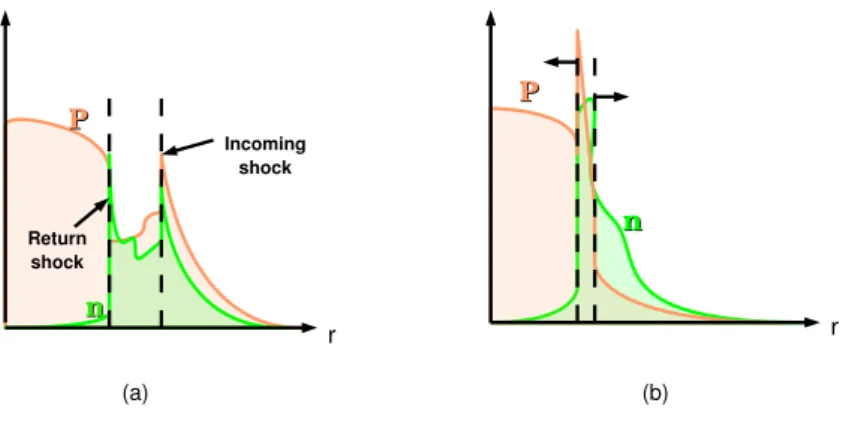 Figura 1.6: Collisione tra le onde d’urto nello schema della shock ignition. (a) La situazione prima della collisione; la zona della collisione ` e all’interno dello strato di combustibile ad alta densit` a