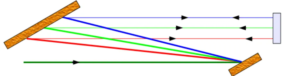 Figura 3.1: Coppia di reticoli di diffrazione in configurazione a doppio passo.