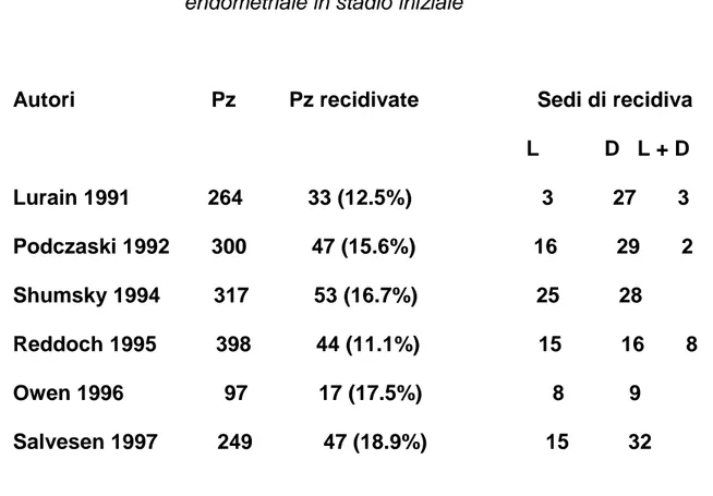 Tabella 8:            Percentuali e sedi di recidiva in pazienti con carcinoma                               endometriale in stadio iniziale 