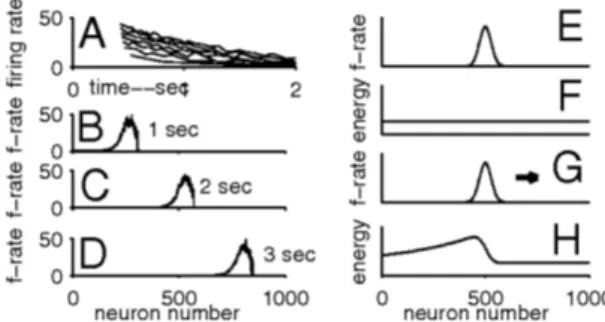 Figure 6: a) Firing rates of an adapting neuron as a function of time. b-d) Snapshots of the firing rates of a line of neurons with spike frequency adaptation, with synaptic connections for a line attractor