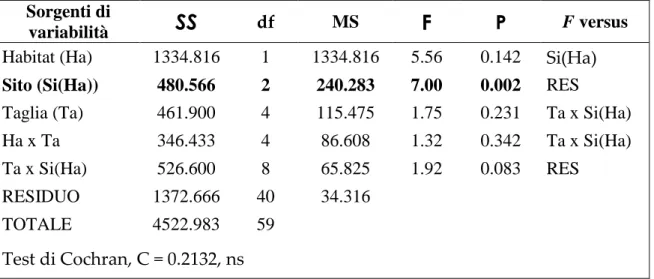Tabella 1. ANOVA del  numero di propaguli di Caulerpa racemosa in differenti Habitat  (H