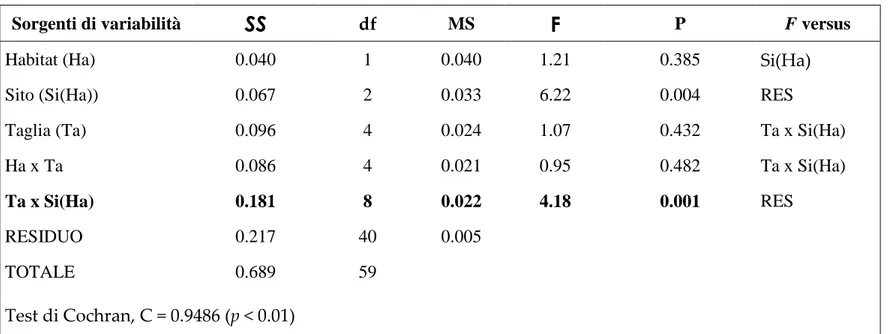 Tabella 2. ANOVA del peso secco di propaguli di  Caulerpa racemosa in differenti Habitat (H