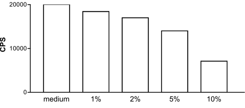 Fig. 4.1: In ordinata sono indicati i colpi per secondo (CPS); in ascissa sono riportate le diverse  percentuali di DMSO utilizzate