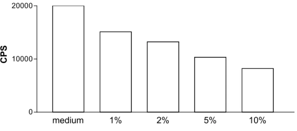 Fig. 4.1B: In ordinata sono indicati i colpi per secondo (CPS); in ascissa sono riportate le diverse  percentuali di etanolo utilizzate