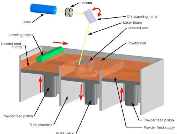 Figure 2: Selective Laser Sintering (SLS) 