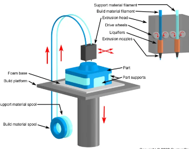 Figure 4: Fused-Deposition Modeling (FDM) 