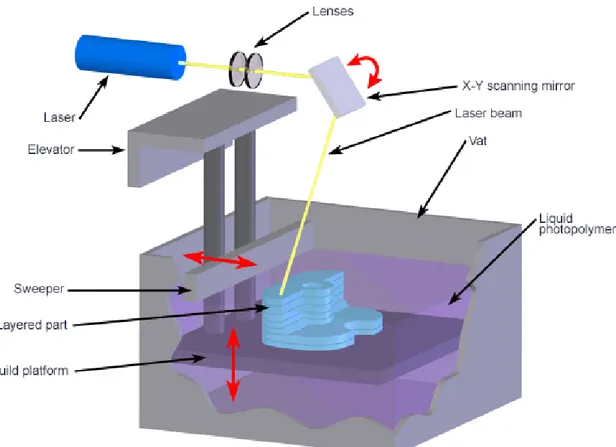 Figure 1: Stereolithography (SLA) 