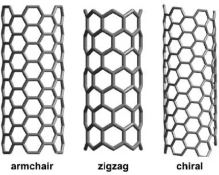 Figure 5: Armchair, Zigzag and Chiral SWNT 
