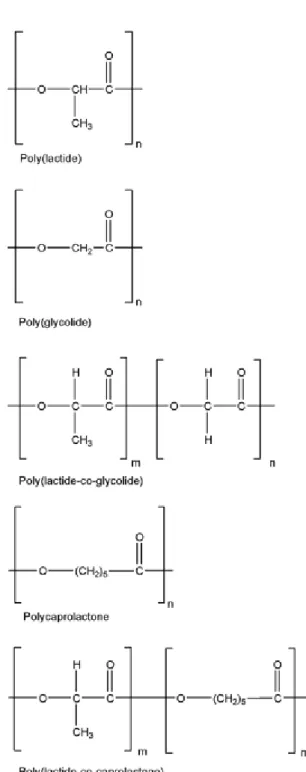 Figure 1: Chemical structures of poly(glycolic acid), poly(lactic acid), polycaprolactone and  copolymers 