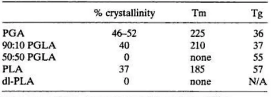 Table 2: Crystallinity and thermal properties of PGA, PLA and copolymers 