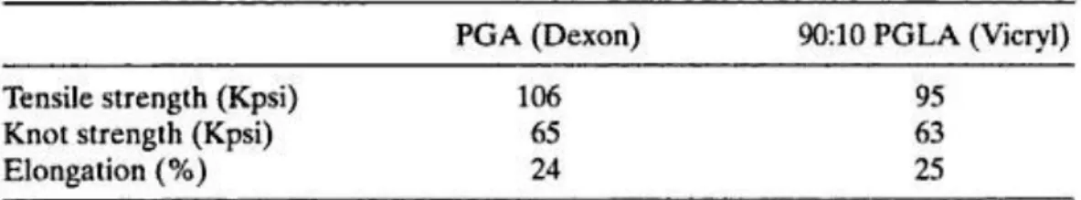 Table 3: Mechanical properties of PGA and 90:10 PGLA 